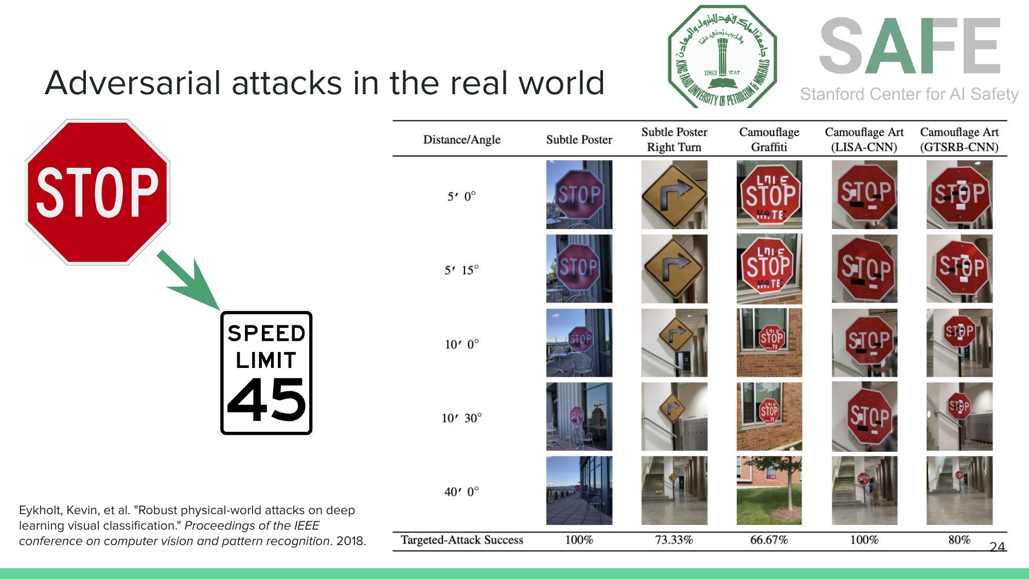 Adversarial stickers on stop signs cause classifiers to misidentify them as speed limit signs from multiple distances and angles.