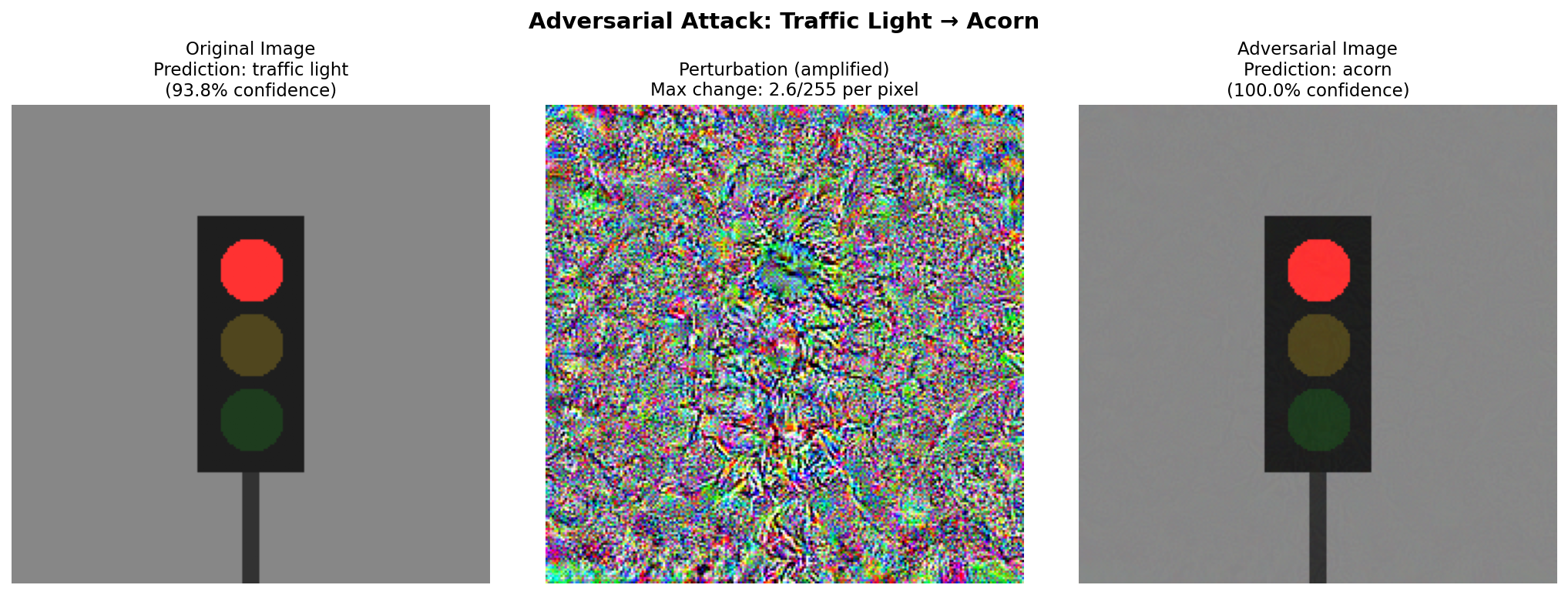 Adversarial attack demonstration showing a traffic light image being misclassified as a acorn after imperceptible perturbation