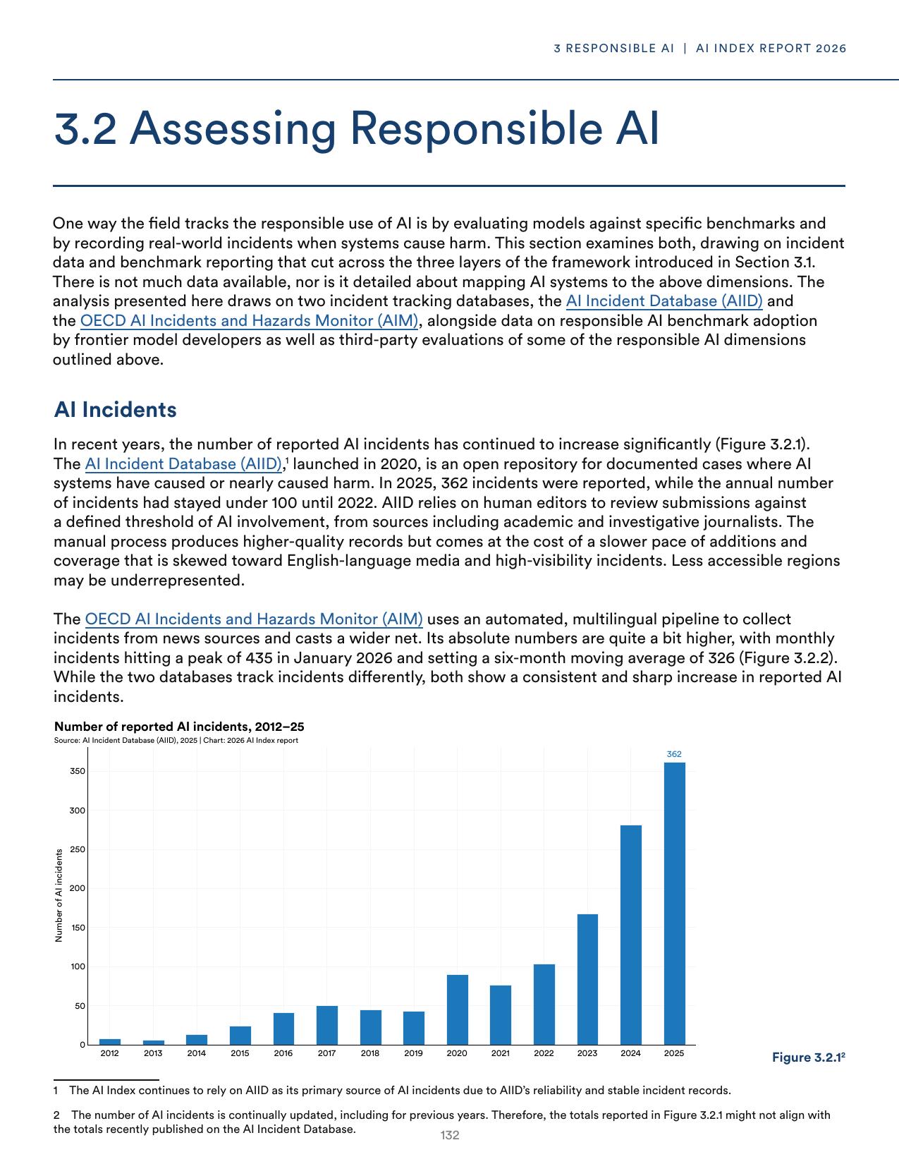 Reported AI incidents from the AI Incident Database, 2012 to 2025, showing sharp rise to 362 in 2025