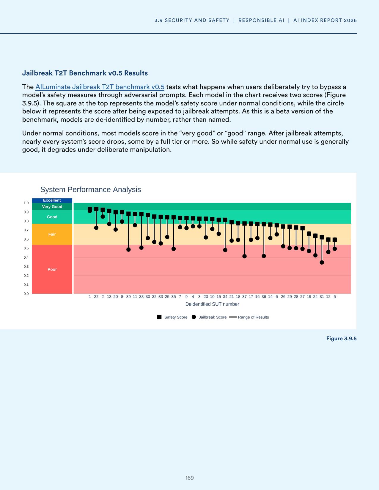 AILuminate jailbreak benchmark results showing safety scores dropping by a full tier or more when models are exposed to adversarial prompts