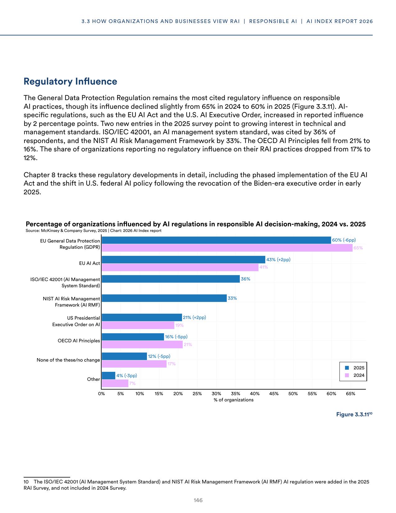 Regulatory influence on responsible AI practices, showing GDPR at 60%, EU AI Act at 43%, ISO/IEC 42001 at 36%, and NIST AI RMF at 33%