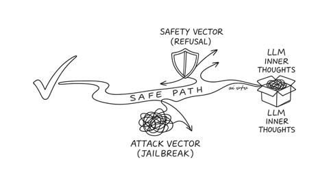 Can We Verify LLM Safety Through Hidden-State Geometry