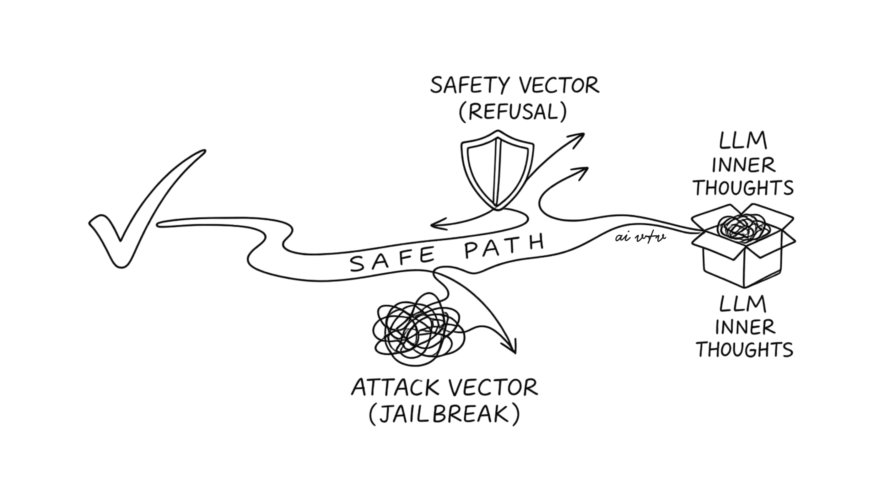 A sketch showing a safe path forking between a safety vector (refusal) and an attack vector (jailbreak), with LLM inner thoughts represented as boxes