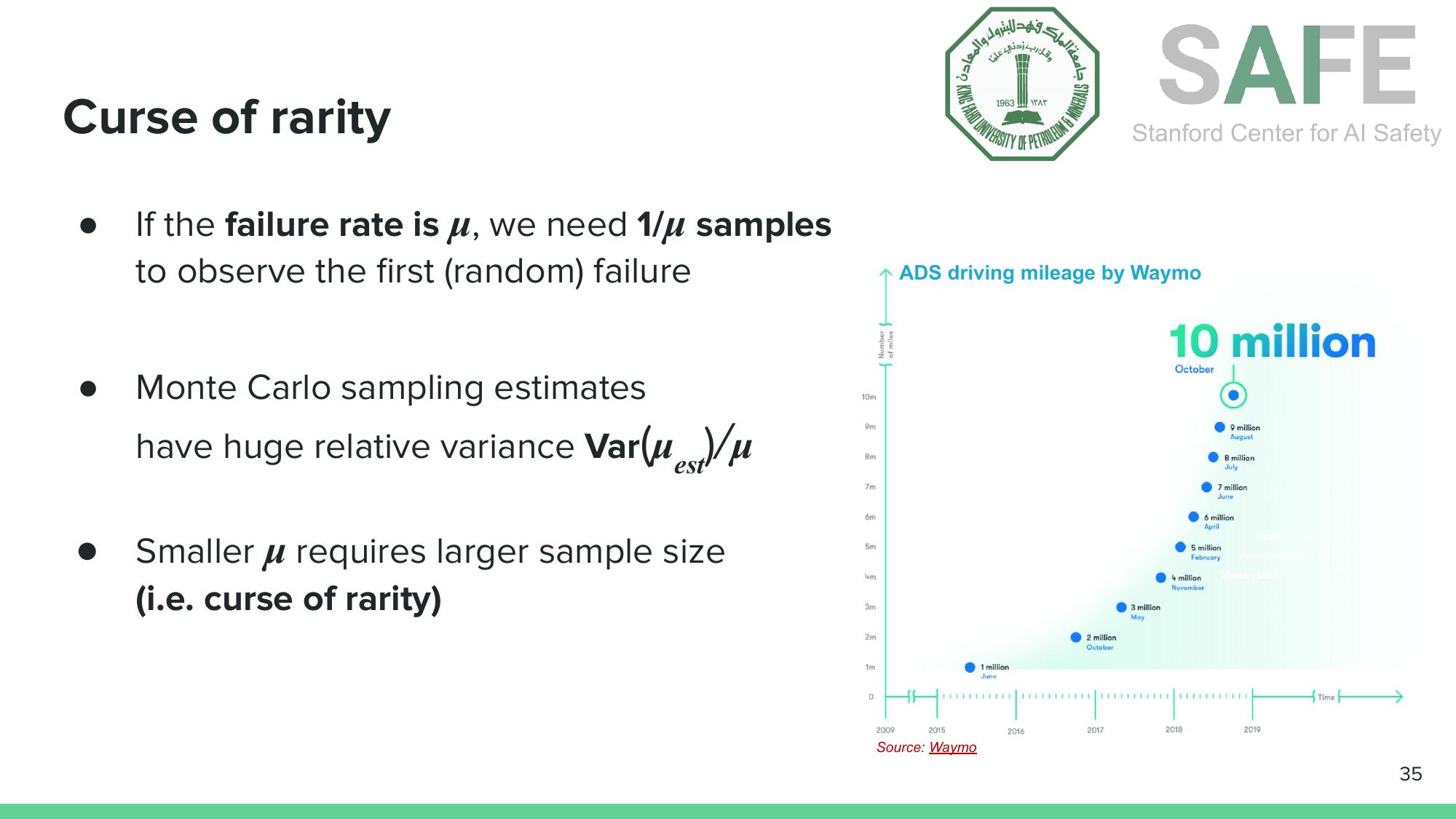 The curse of rarity: lower failure rates require exponentially more samples to estimate, and even Waymo's 10 million miles of driving may not be enough.