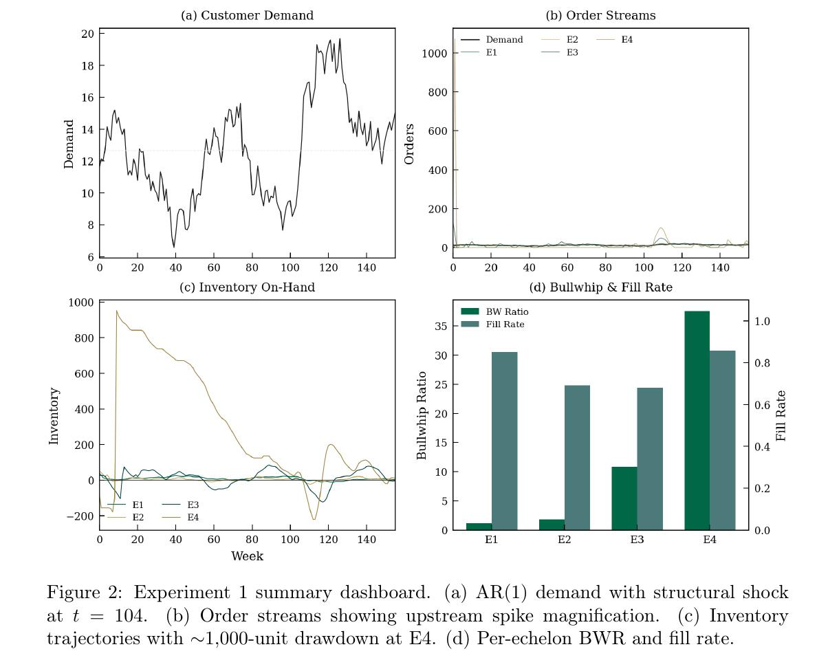 Experiment 1 summary dashboard showing four panels: customer demand trajectory, order streams across all four echelons, inventory levels over time, and per-echelon bullwhip ratio with fill rate.