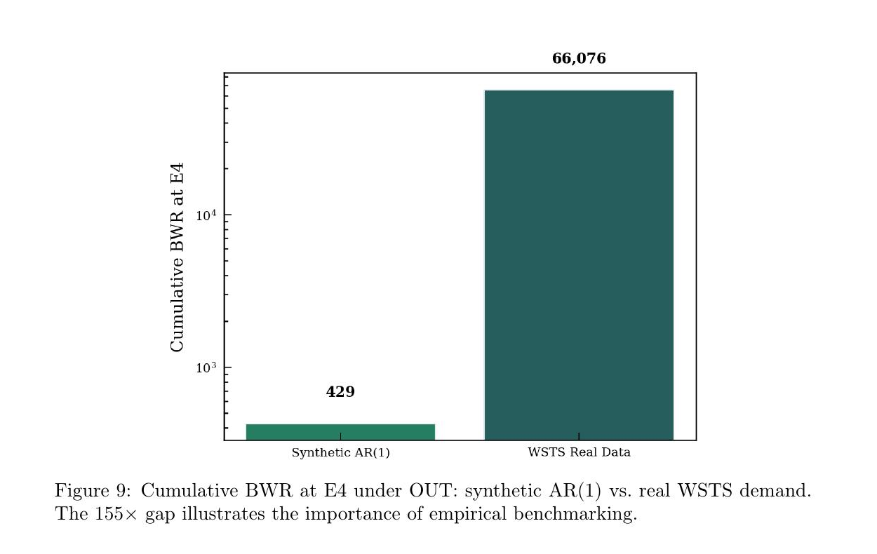 Bar chart on a logarithmic scale comparing cumulative BWR at the wafer tier. Synthetic AR(1) produces 429. Real WSTS data produces 66,076.