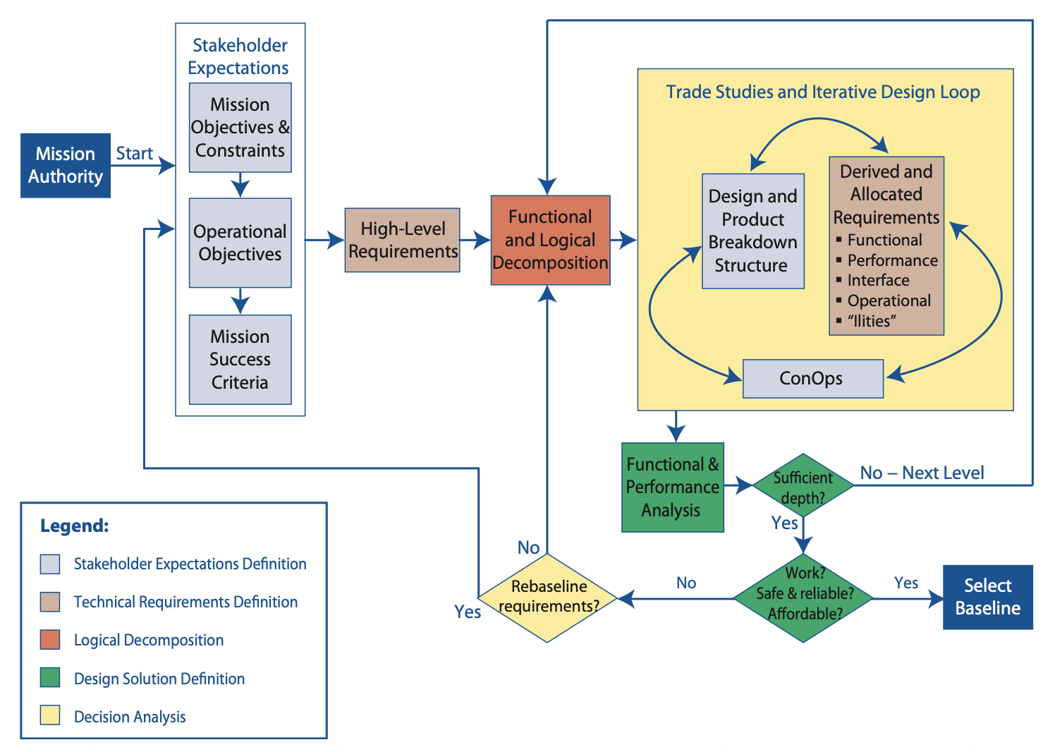 NASA's System Design Process showing the interrelationships between stakeholder expectations, technical requirements, logical decomposition, and design solutions