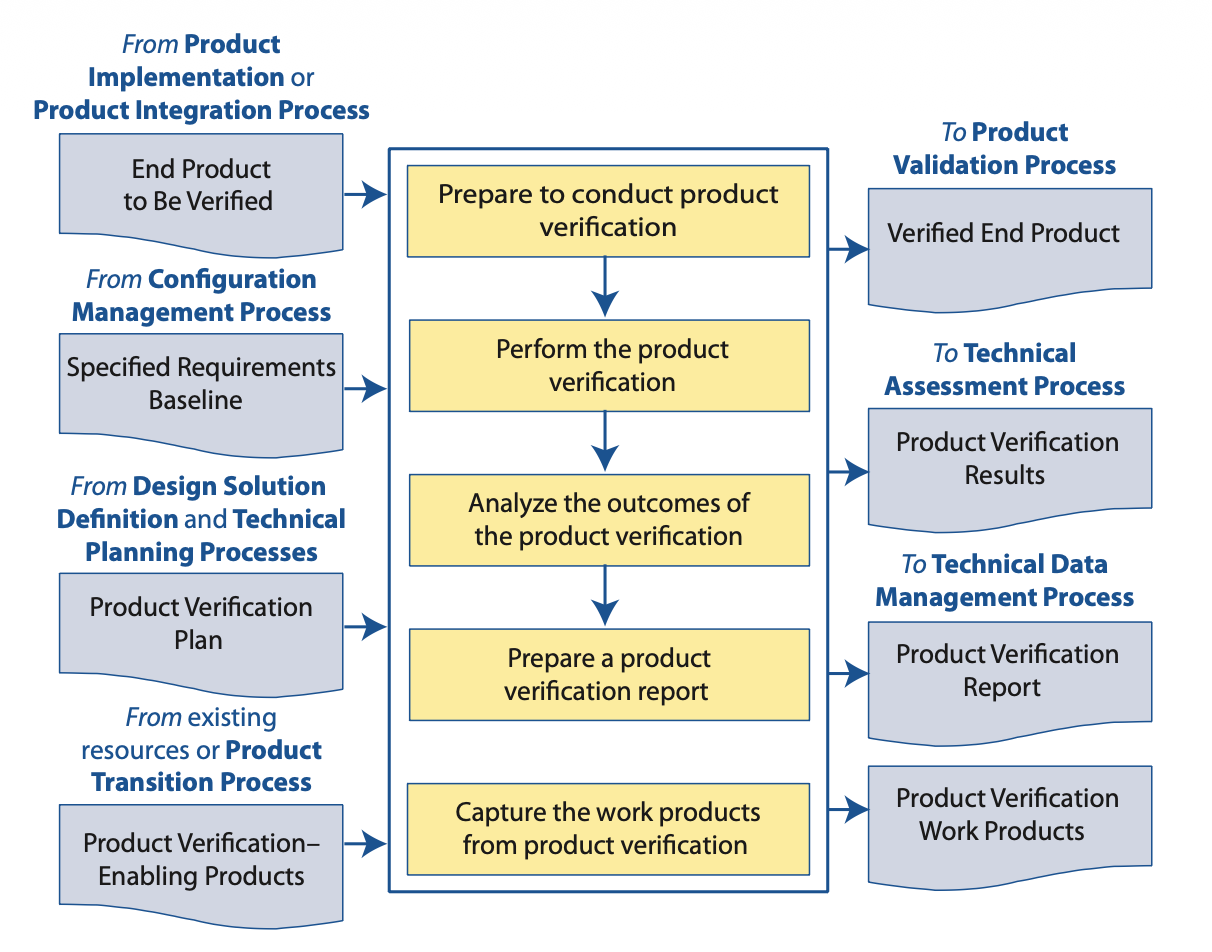 NASA's Product Verification Process diagram showing inputs, activities, and outputs