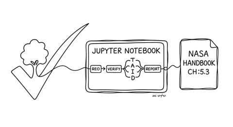 Operationalizing NASA's Product Verification Process in a Jupyter Notebook