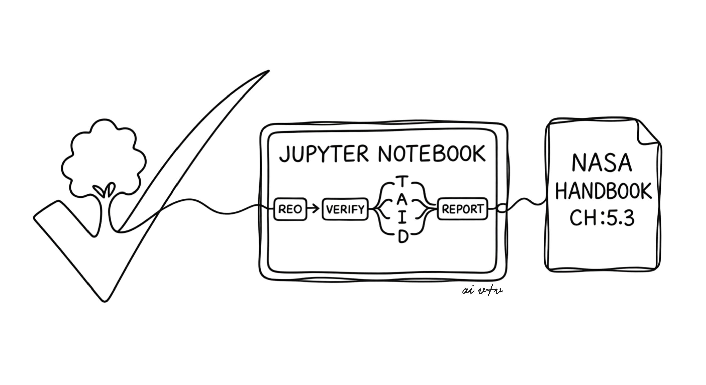 Operationalizing NASA's Product Verification Process in a Jupyter Notebook