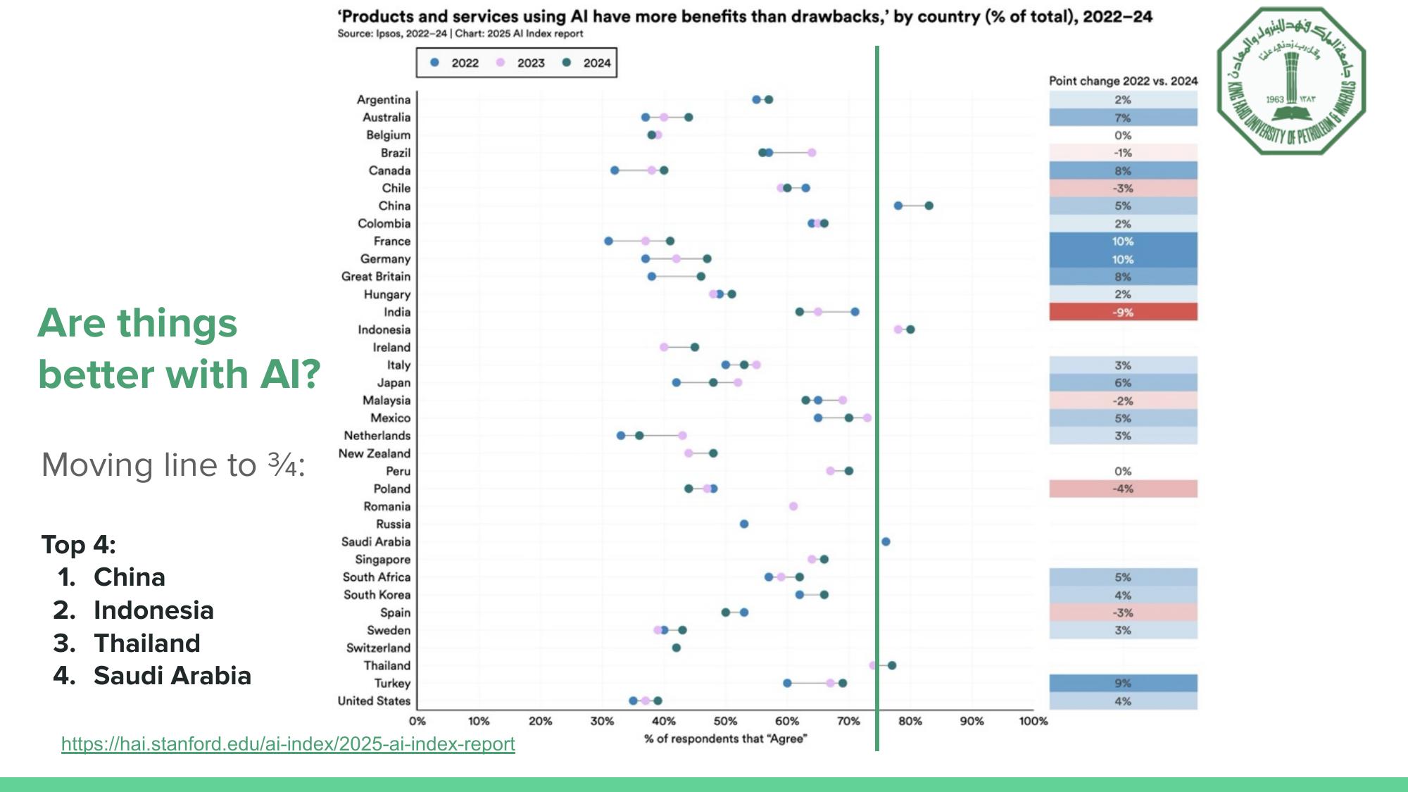 Saudi Arabia ranks among the top four countries globally in AI optimism, alongside China, Indonesia, and Thailand.