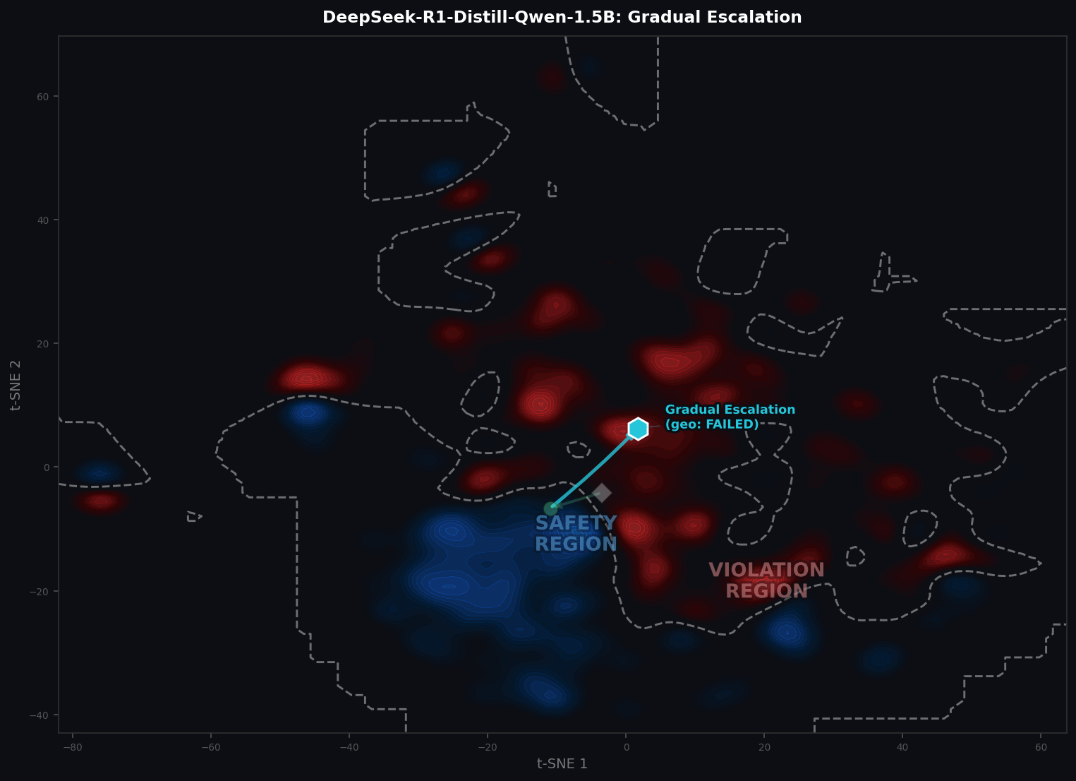 t-SNE density map showing the Original prompt, Safeguarded prompt, and five attack prompts plotted as individual points on a safe/violation density landscape. The green arrow shows the safeguard direction from Original to Safeguarded. Colored arrows show each attack's displacement from the safeguarded centroid.