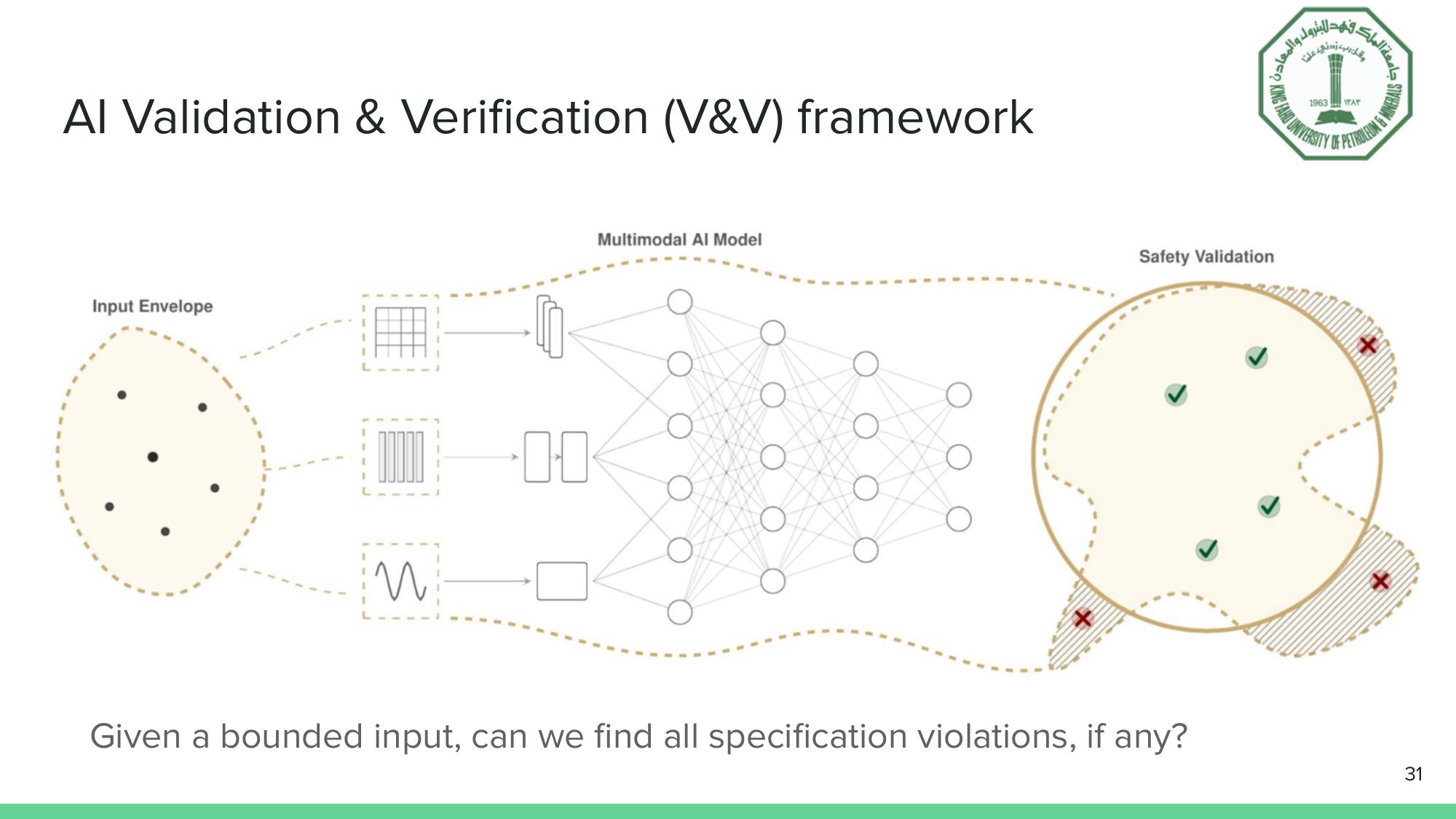 The AI V&V framework: given a bounded input envelope, a multimodal AI model is checked against a safety validation region to identify all specification violations.